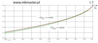 Tranzystor bipolarny PNP - charakterystyki przejściowe prądowe I_C=f(I_B) przy -U_CE=const