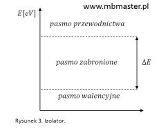 Izolator elektryczny na podstawie teorii pasmowej przewodnictwa.