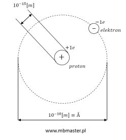 Model budowy atomu Bohra na przykładzie atomu wodoru H - izotop wodoru prot.