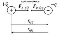 Prawo Coulomba - siła oddziaływania pomiędzy ładunkami elektrycznymi różnych znaków.